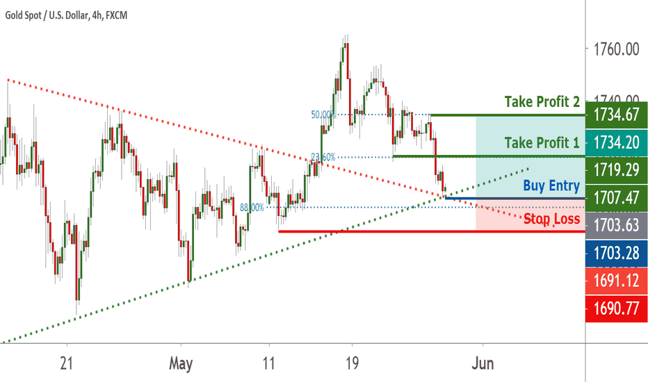 LONG XAUUSD might see a bounce on trendline pullback | 27 May 20