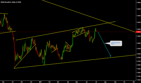 GBPUSD Watch top for short again 