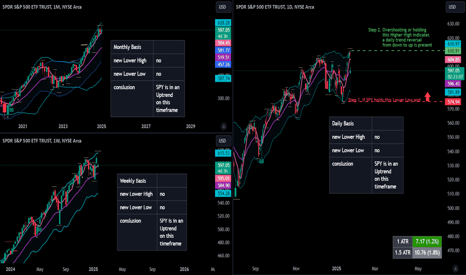 $SPY Price Action Analysis on Three Timeframes