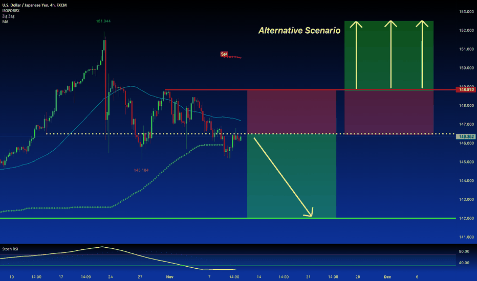 USD/JPY:SELL Possible start of New Bearish trend SHORT