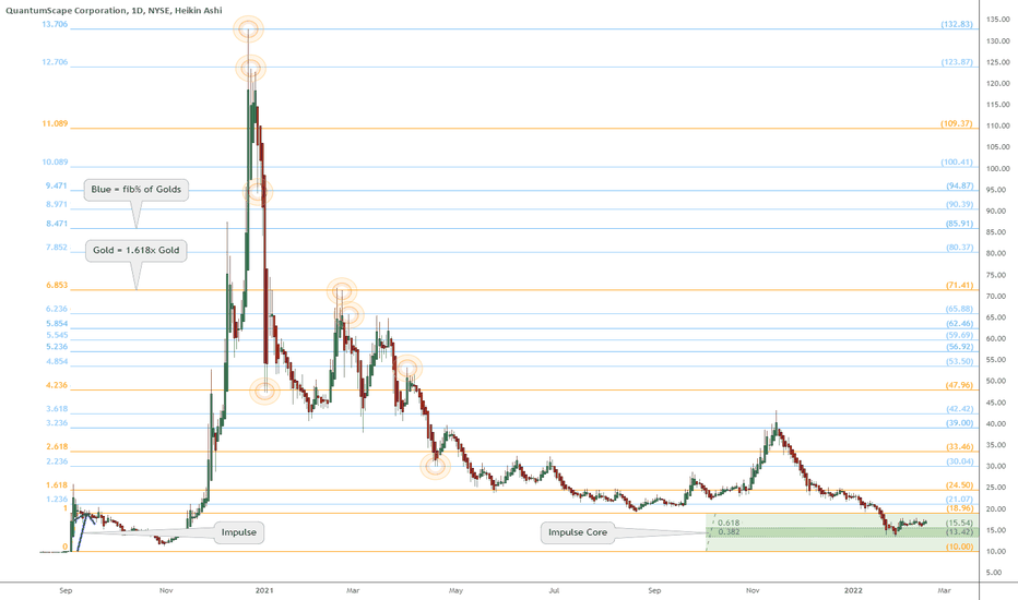 Pulse of an asset via Fibonacci: QuantumScape at Impulse Redux
