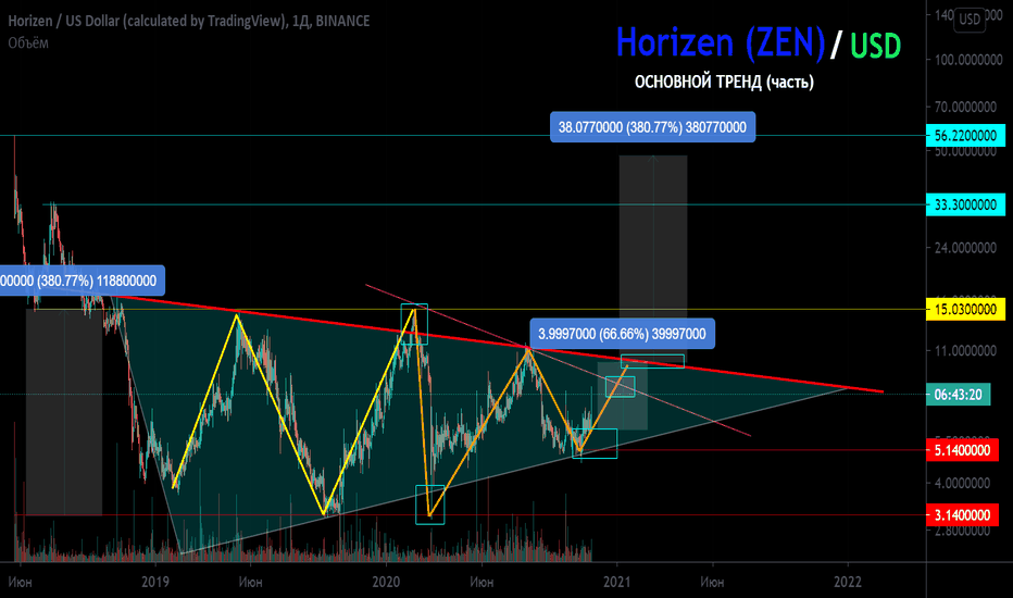 Horizen (ZEN) / USD Основной тренд (часть). Треугольник