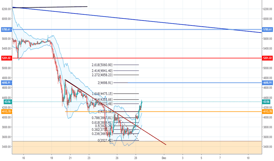 BTC GOING UP short term
