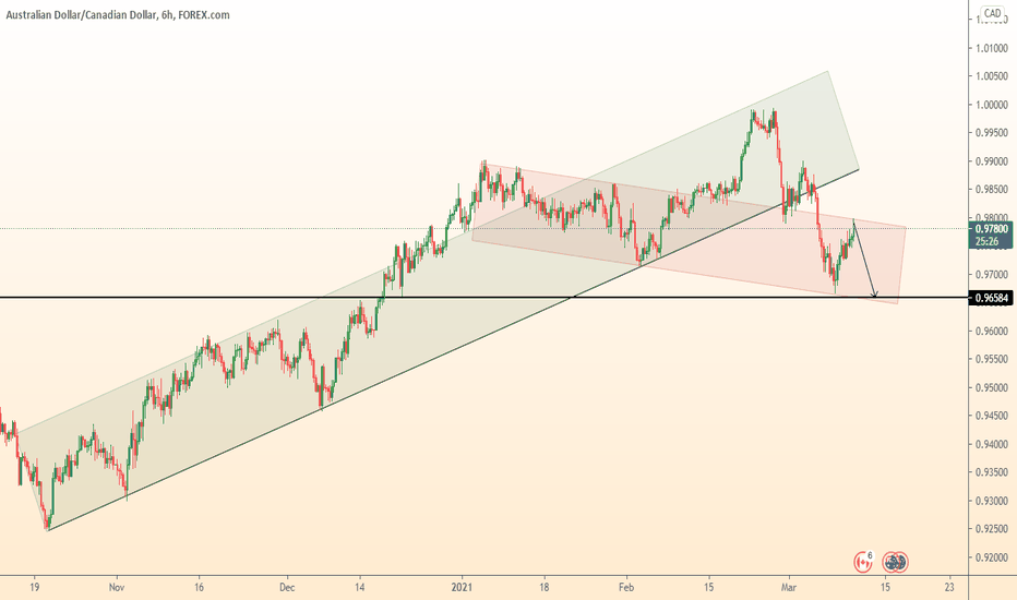 AUDCAD falling channel transition / Fall