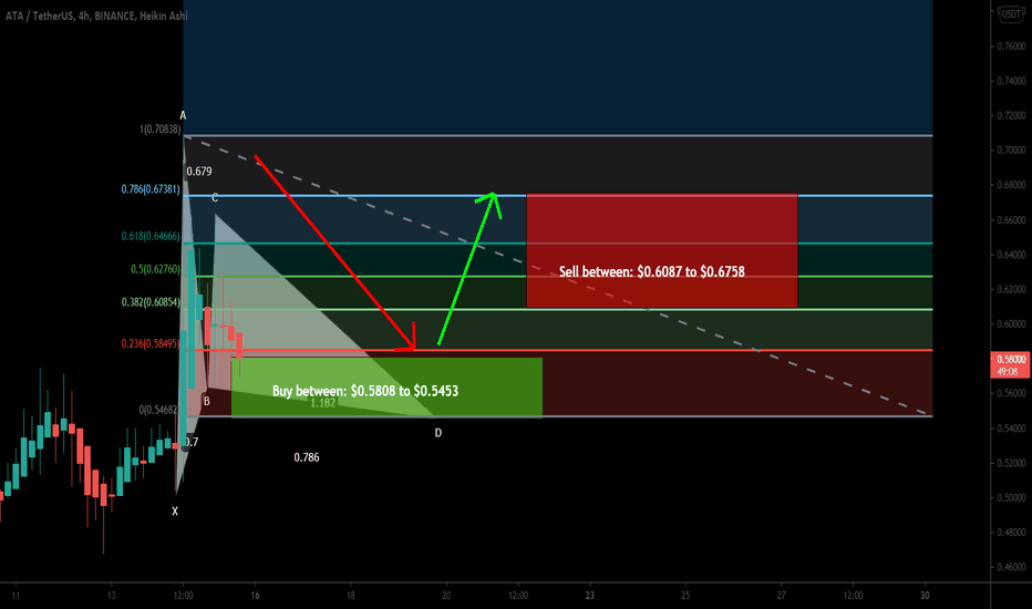 Automata Network (ATA) formed Gartley for upto 23.5% move