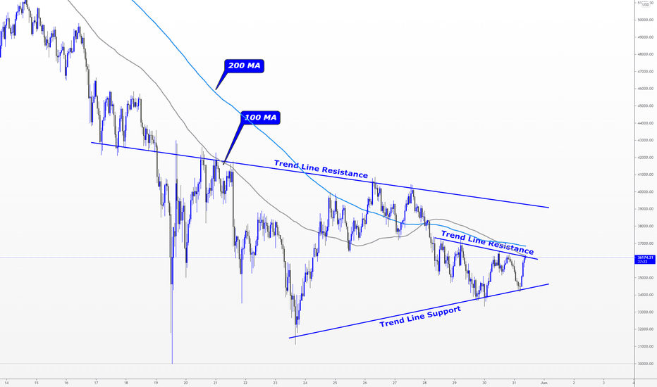 BTCUSD > Bitcoin Analysis and Market Predictions!!