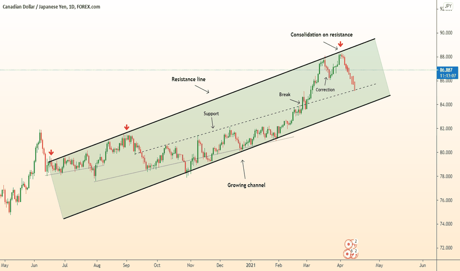 ⚠️CADJPY keeps falling to support