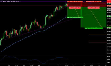 NZDUSD SELL SETUP