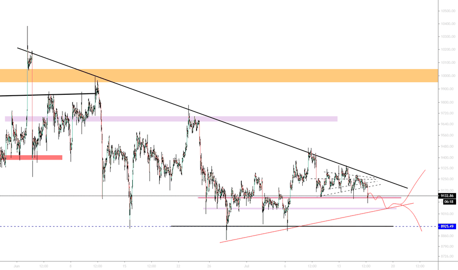 BTC (Y20.P3.E20).The squeeze and micro level