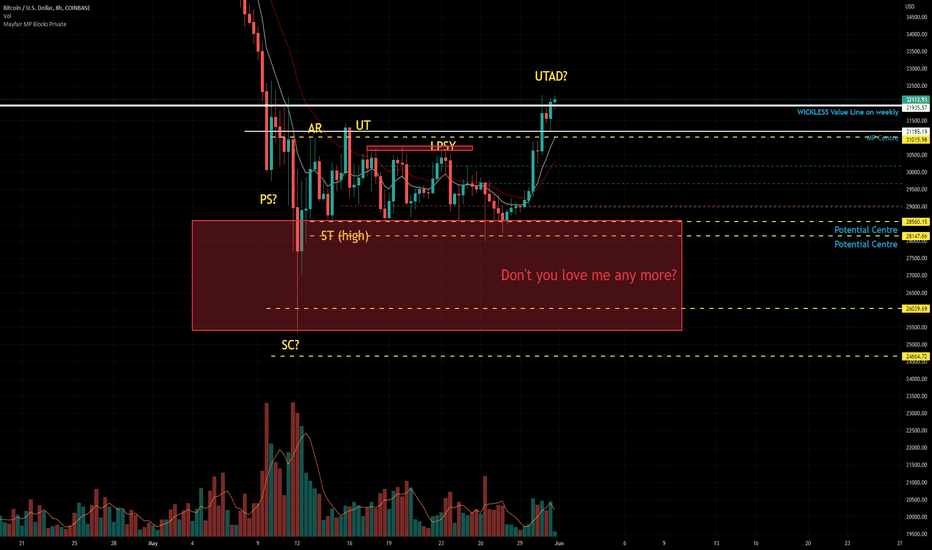 I am not adding to my Long in BTC