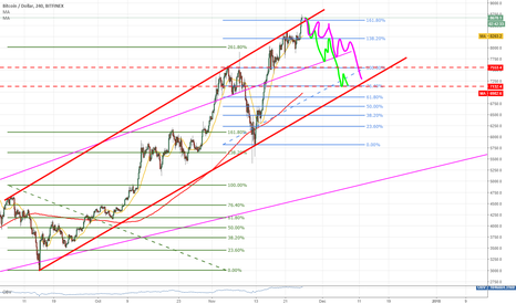 BTC and possible new correction