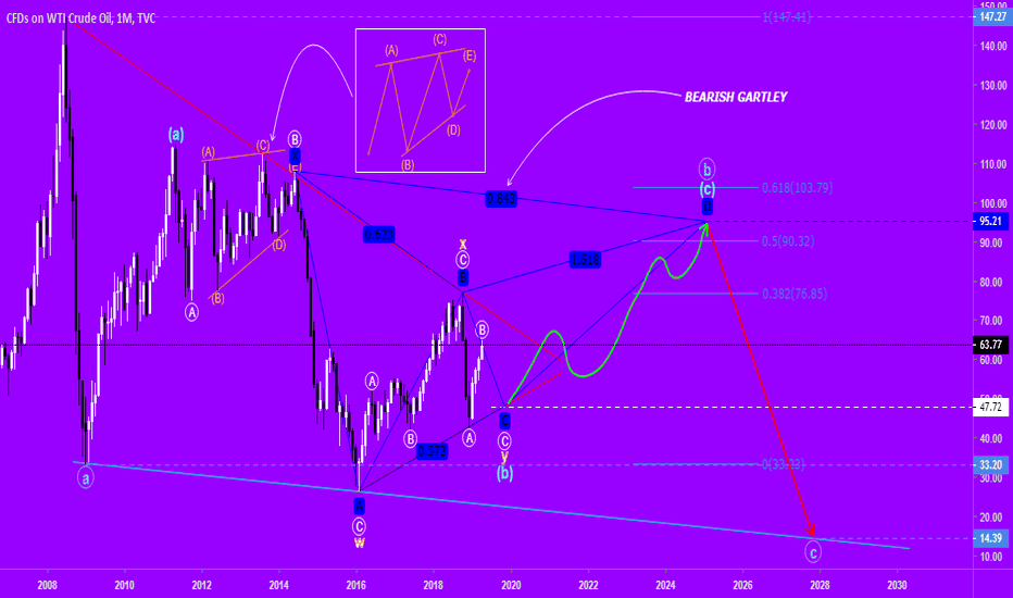Crude Oil Elliott Wave Idea