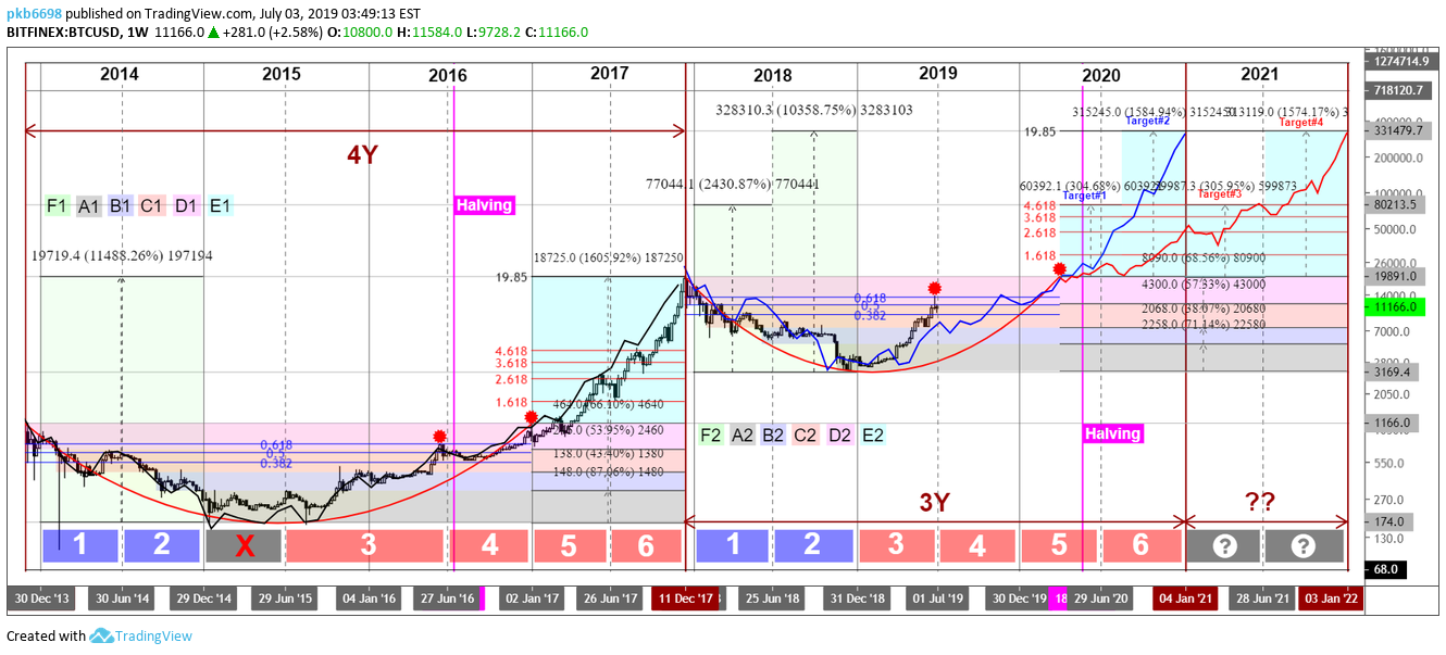 BITFINEX:BTCUSD Idea Chart Image by pkb6698