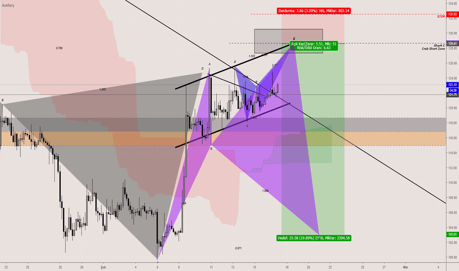 ETHUSD-Bearish Crab & Possible Shark C- Short-Satış-4H
