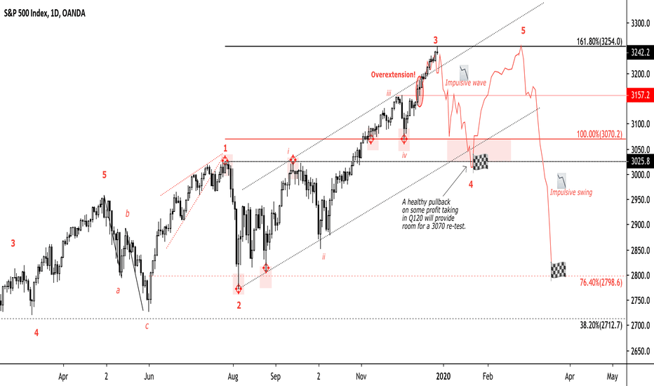 ridethepig | SPX 2020 Macro Map