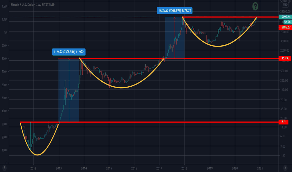 Next 10-12 months of Bitcoin!