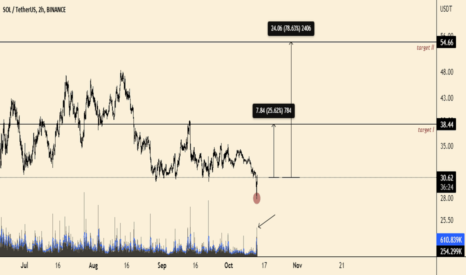 Solana long trade