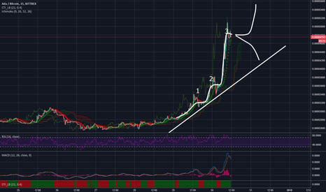 ADA - Possible Parabolic curve - Super fast 100% gain