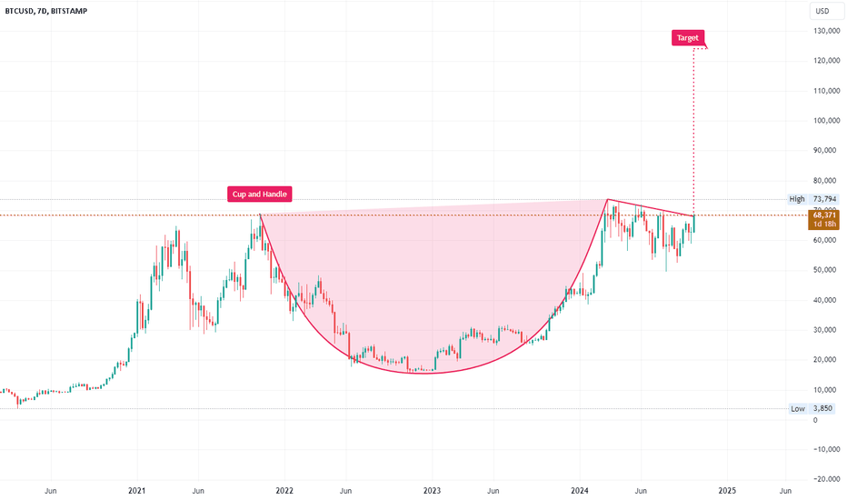 BTC HAS A MOON SHOT SOON $120,000