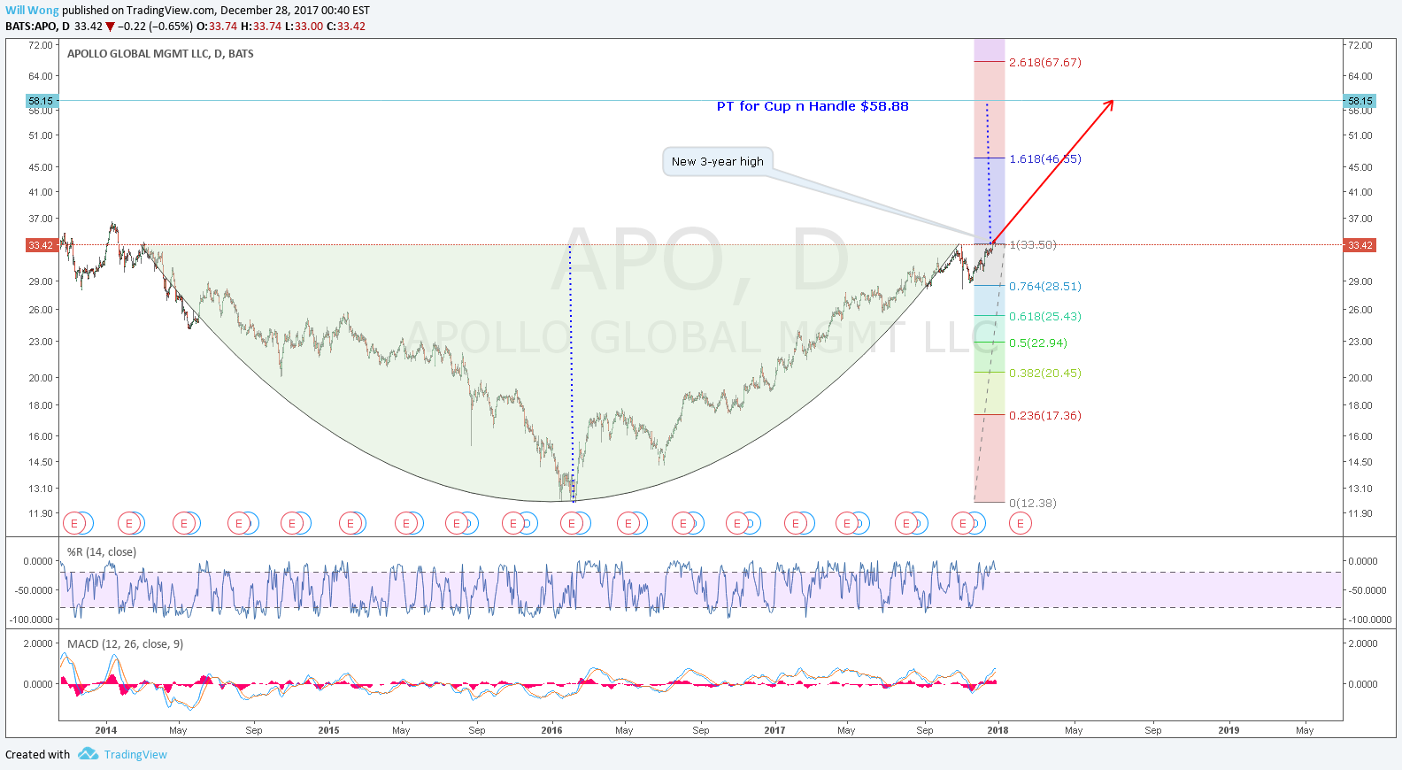 NYSE:APO Idea Chart Image by Will_Wong