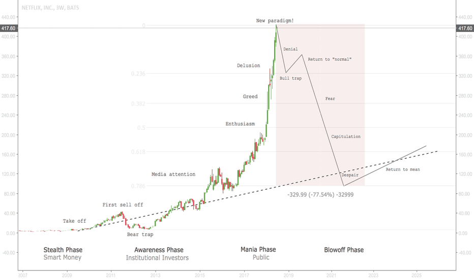 Netflix Bubble