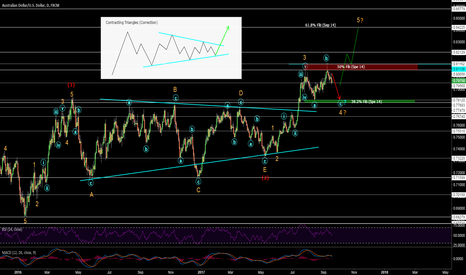 AUDUSD - Broke a Contracting Triangle