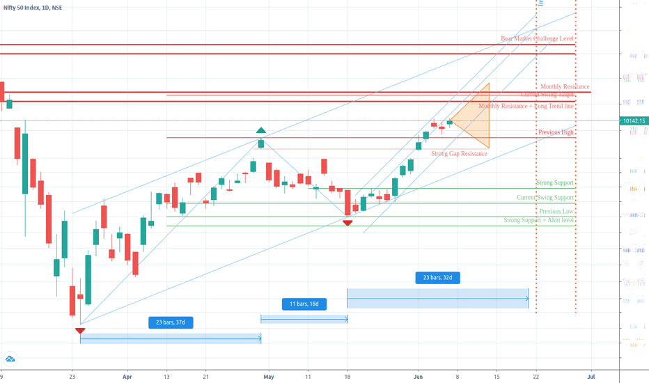 NIFTY weekly view June 8 - 12