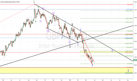 GBPAUD update; Top-Down