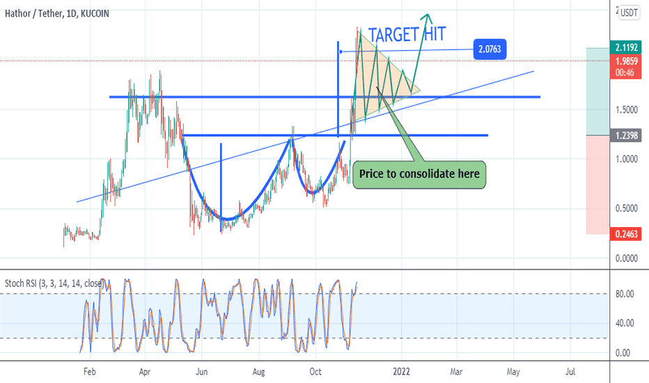 HTR/USD TARGET HIT at 2.10. Price to CONSOLIDATE.