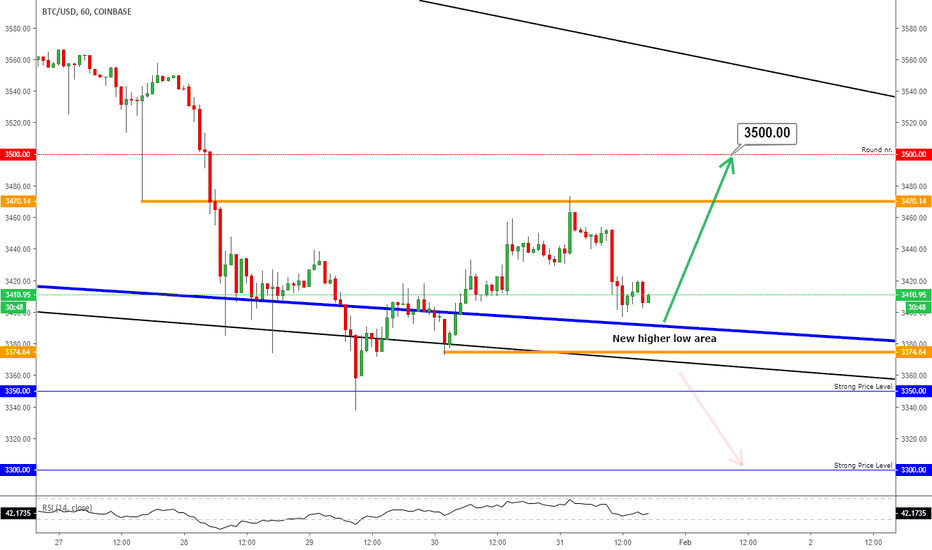 BITCOIN - Do We See a Bounce From $3,390-$3,400?