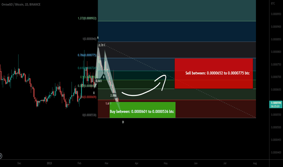 OMG Network (OMG) formed bullish Butterfly for upto 44.50% pump