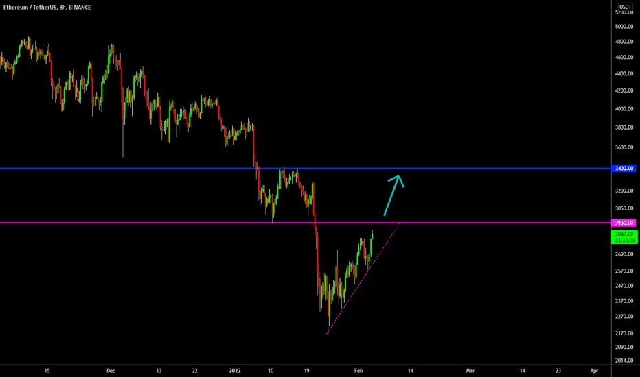 🔥 Ethereum: Bottom Is In?