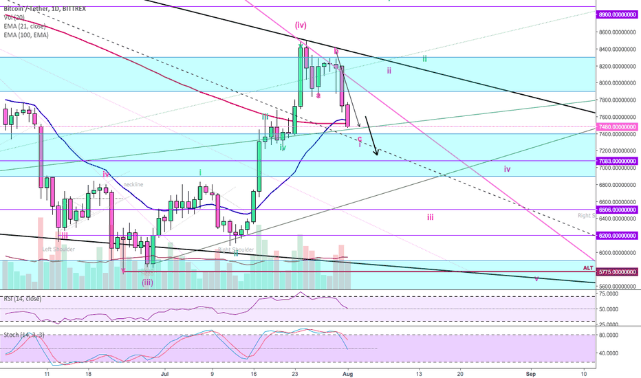 BITCOIN ($BTC): Falling Wedge - Revesal