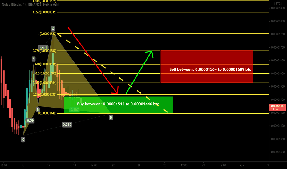 NULS coin formed bullish Cypher for upto 16.5% move
