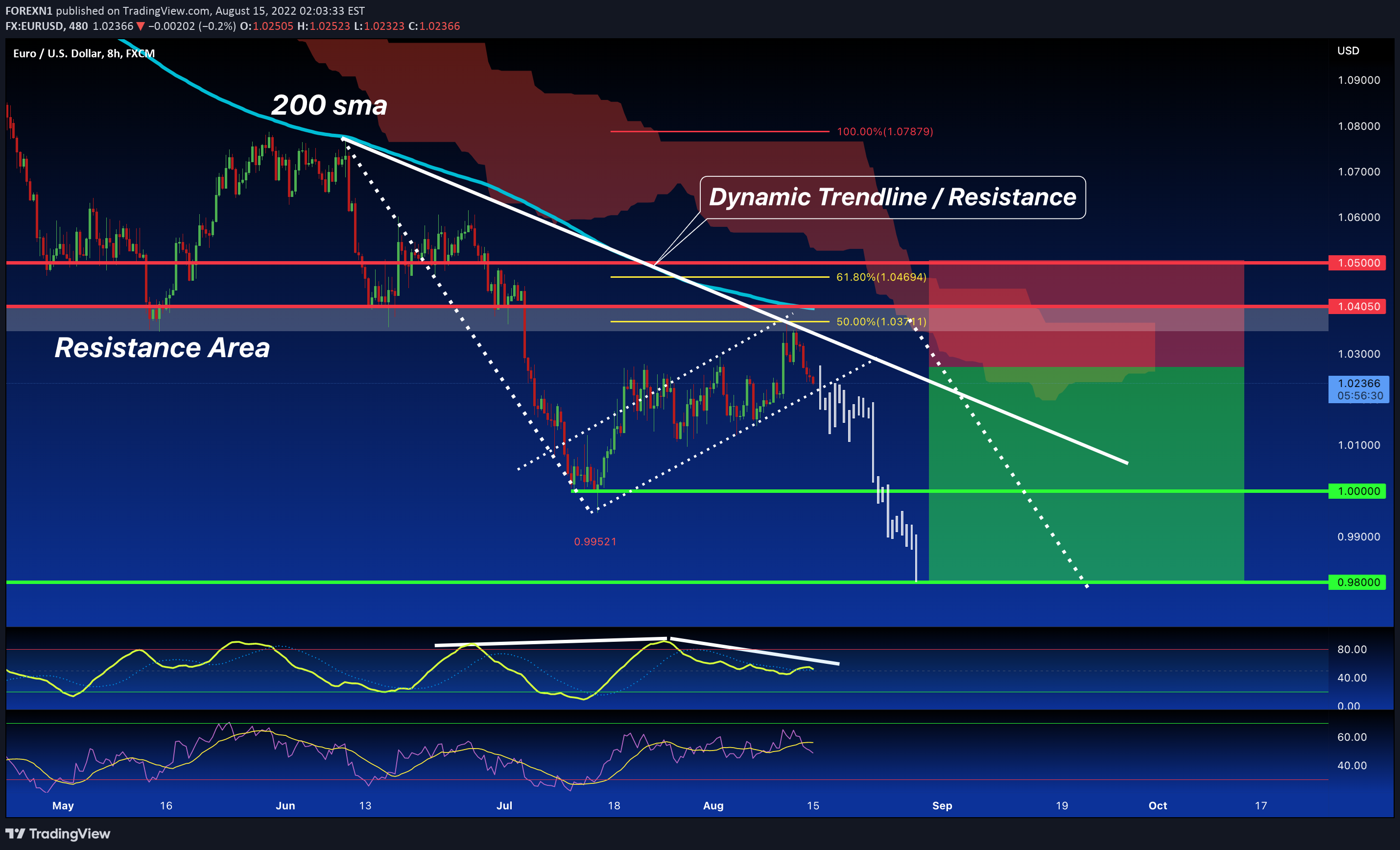 FX:EURUSD Idea Chart Image by FOREXN1
