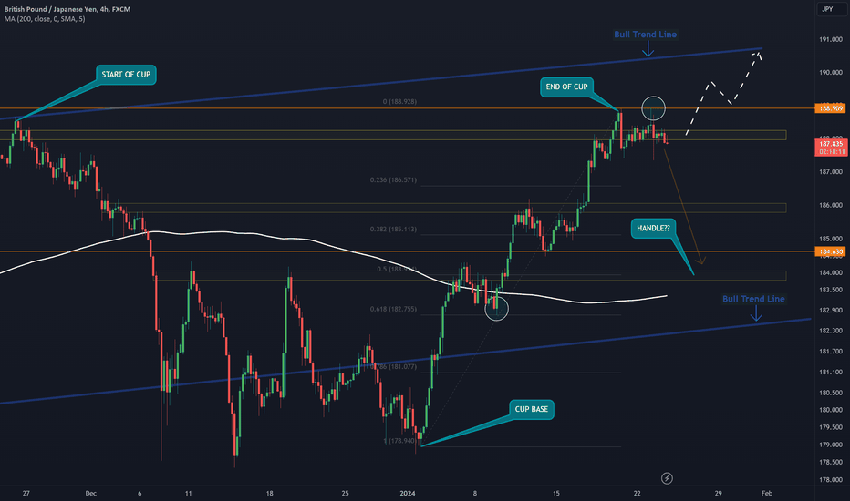 GBPJPY - GJ 4hr