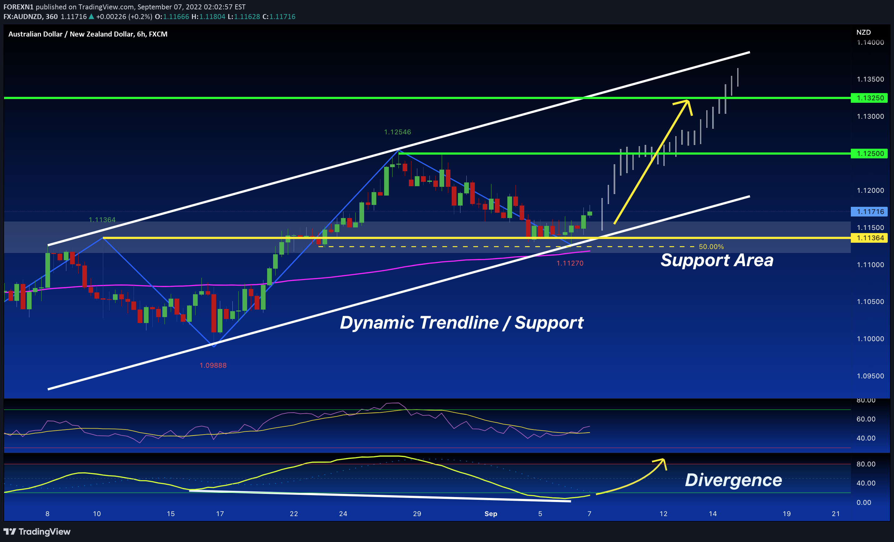 FX:AUDNZD Idea Chart Image by FOREXN1