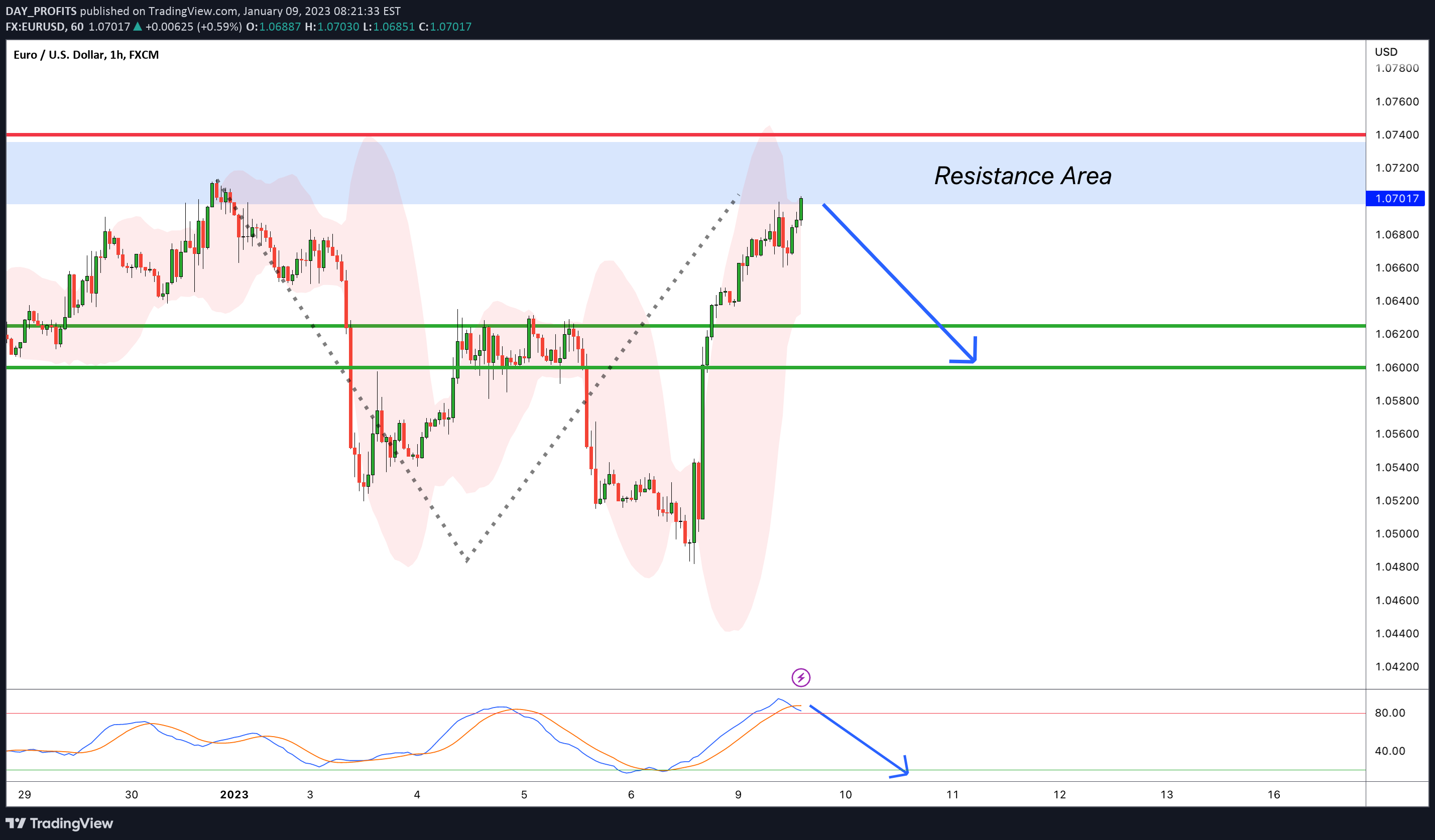 FX:EURUSD Idea Chart Image by DAY_PROFITS