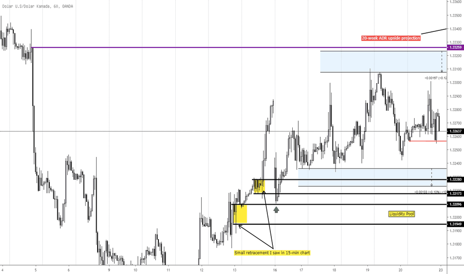 Navigasi USDCAD