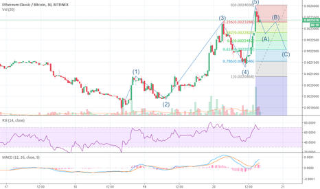 ETC Classic Elliot Wave busy with Correction