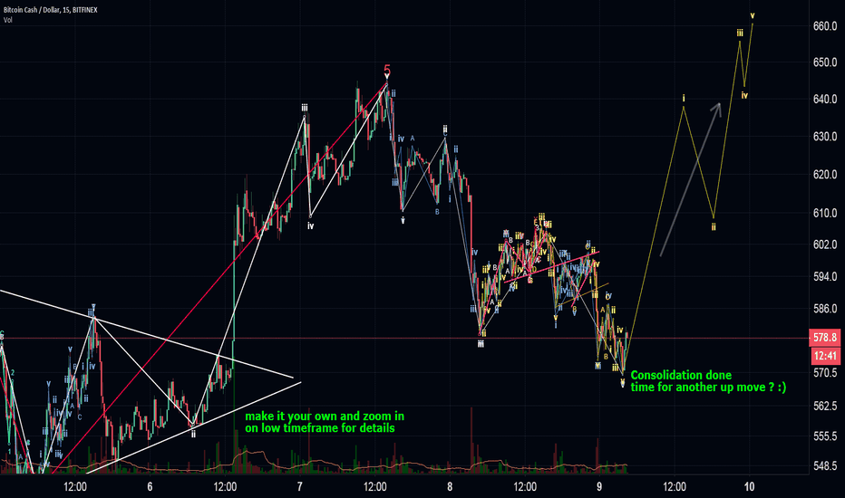 just an idea from a unexperienced trader - consolidation done ?