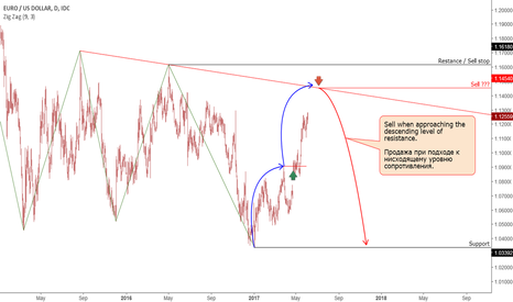 EUR: Possible reversal of the long-term uptrend.