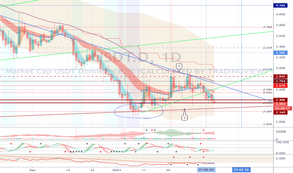 USDT Dominance (USDT.D)