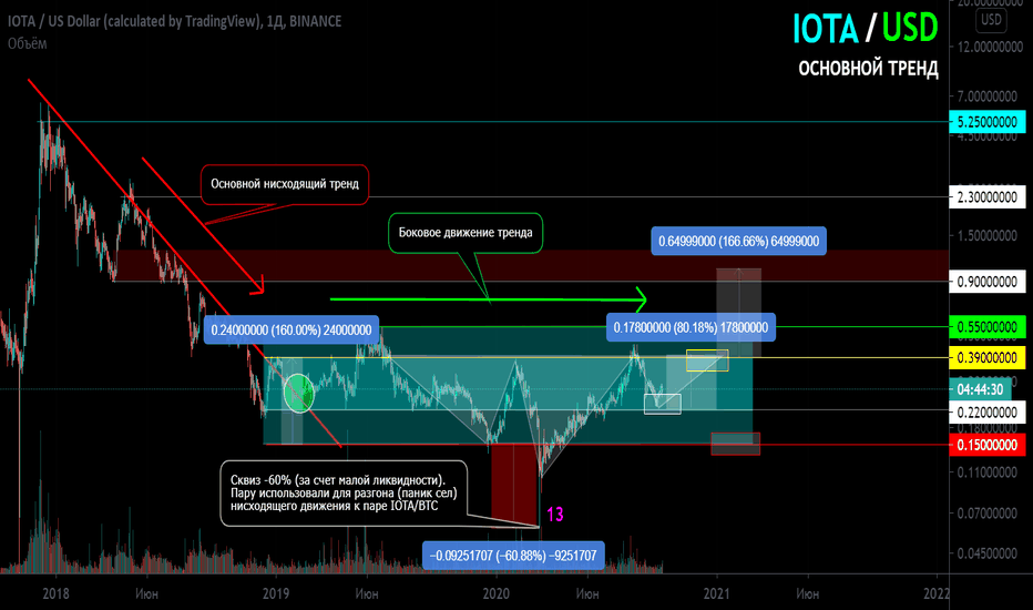 IOTA/USD Основной тренд. Работа на монете. Менее ликвидная пара