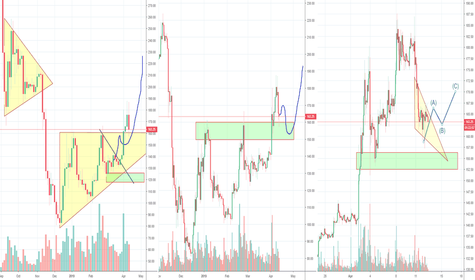 ETH Triangle bBeak Out, Fake or Long Term