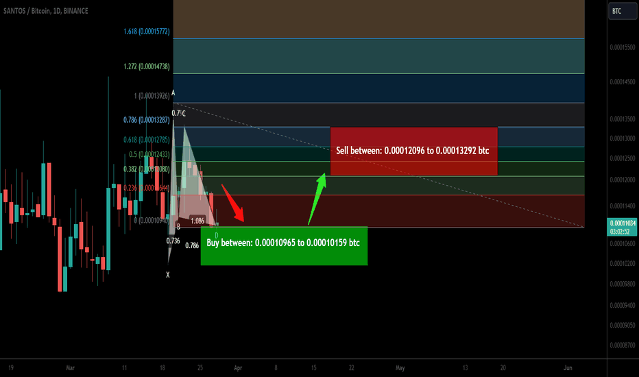 Trade signal | Santos FC Fan Token a setup for upto 30% pump