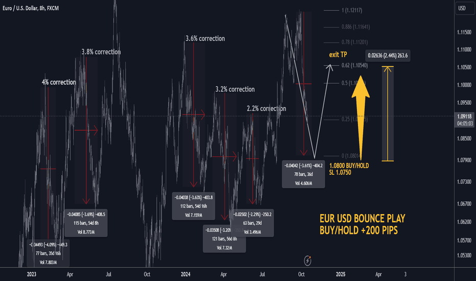 eurusd h8 buy/hold bounce setup +200 pips