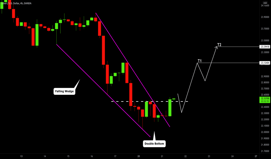 SILVER (XAGUSD) Very Bullish Outlook 🥈