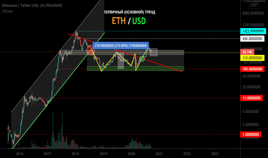 ETH/USD Первичный (основной) тренд. Канал. Откат. Зона разворота