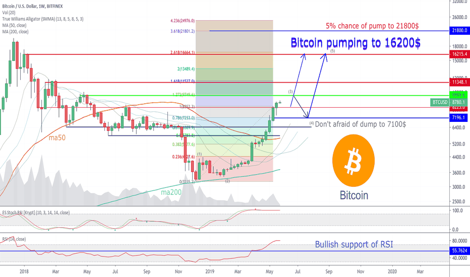 3 reasons why Bitcoin pumping to 16200$ in 2019